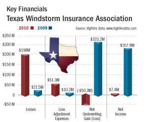 TWIA Key Financials